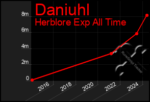 Total Graph of Daniuhl