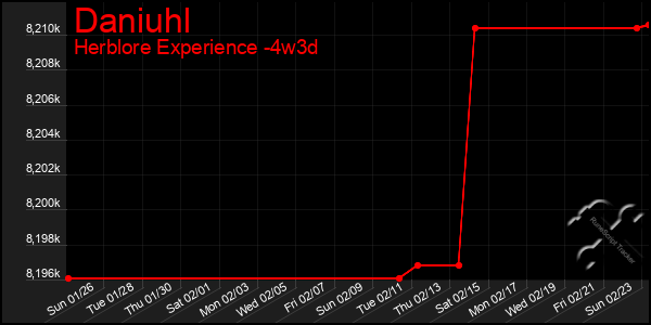 Last 31 Days Graph of Daniuhl