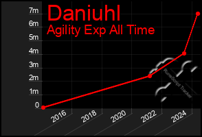 Total Graph of Daniuhl