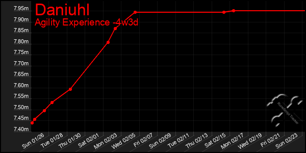 Last 31 Days Graph of Daniuhl