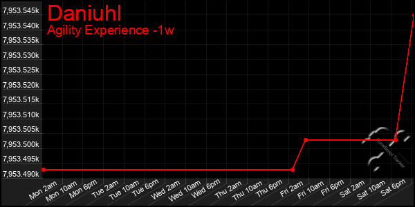 Last 7 Days Graph of Daniuhl