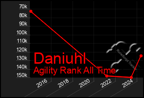 Total Graph of Daniuhl