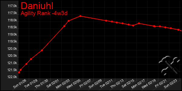 Last 31 Days Graph of Daniuhl