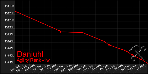 Last 7 Days Graph of Daniuhl