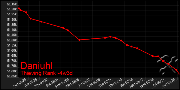 Last 31 Days Graph of Daniuhl