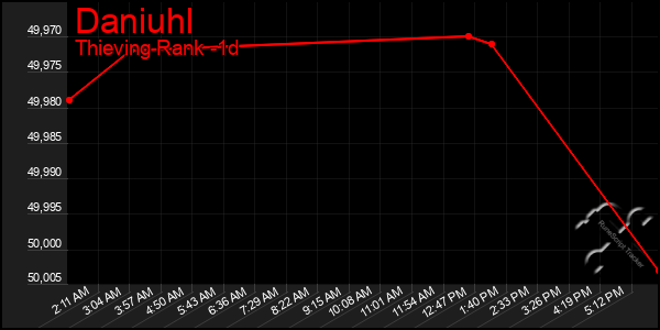 Last 24 Hours Graph of Daniuhl