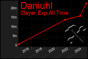 Total Graph of Daniuhl