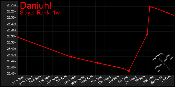 Last 7 Days Graph of Daniuhl