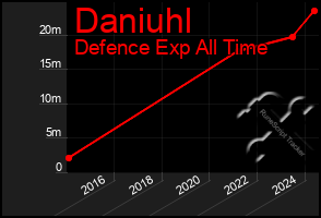 Total Graph of Daniuhl