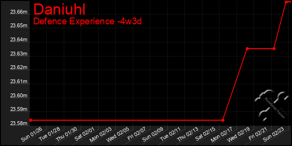 Last 31 Days Graph of Daniuhl