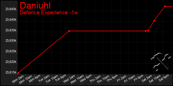 Last 7 Days Graph of Daniuhl