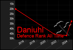 Total Graph of Daniuhl