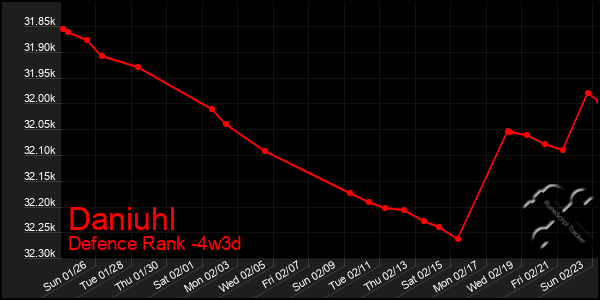 Last 31 Days Graph of Daniuhl