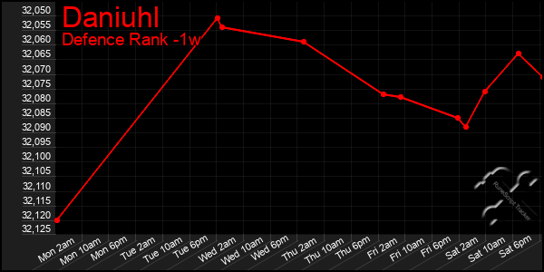 Last 7 Days Graph of Daniuhl