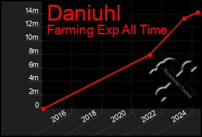 Total Graph of Daniuhl