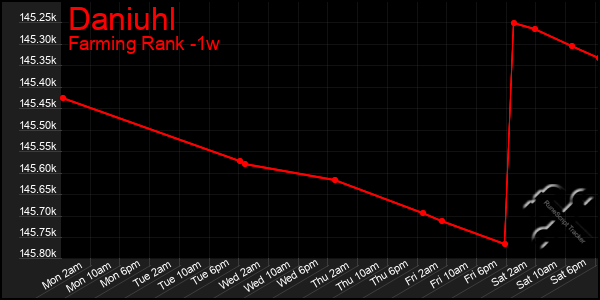 Last 7 Days Graph of Daniuhl