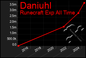 Total Graph of Daniuhl