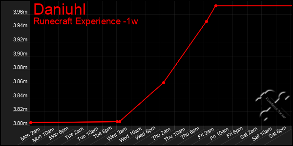 Last 7 Days Graph of Daniuhl