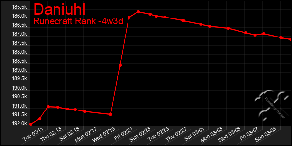 Last 31 Days Graph of Daniuhl