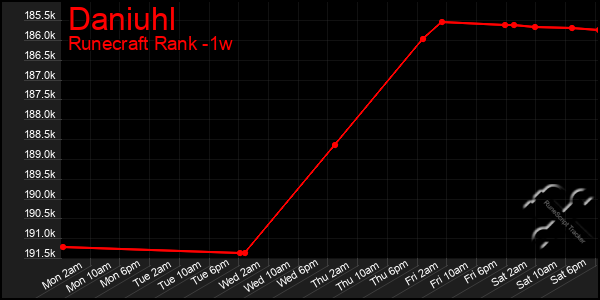 Last 7 Days Graph of Daniuhl