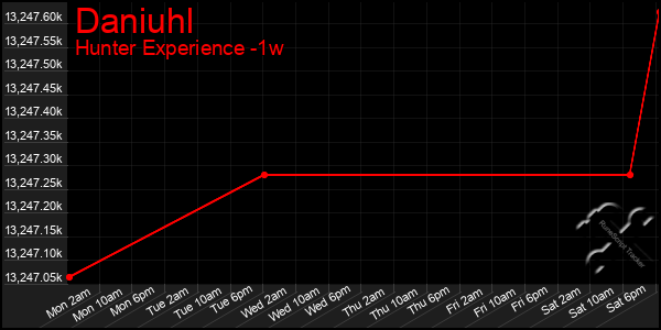 Last 7 Days Graph of Daniuhl