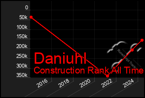 Total Graph of Daniuhl