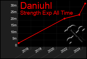 Total Graph of Daniuhl