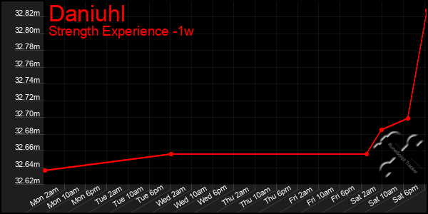 Last 7 Days Graph of Daniuhl