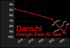 Total Graph of Daniuhl