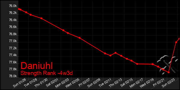 Last 31 Days Graph of Daniuhl