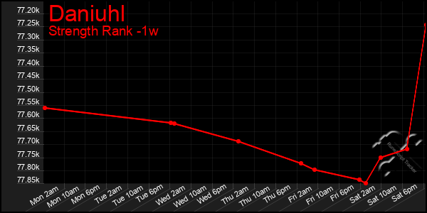 Last 7 Days Graph of Daniuhl