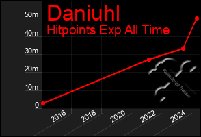 Total Graph of Daniuhl