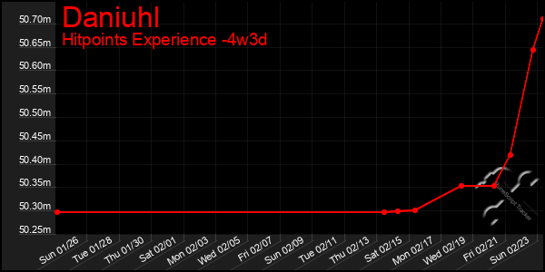 Last 31 Days Graph of Daniuhl