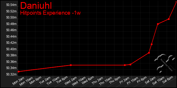 Last 7 Days Graph of Daniuhl