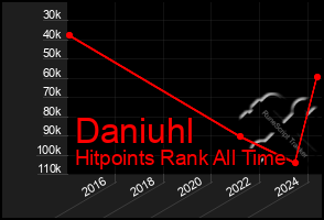 Total Graph of Daniuhl