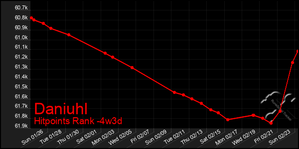 Last 31 Days Graph of Daniuhl