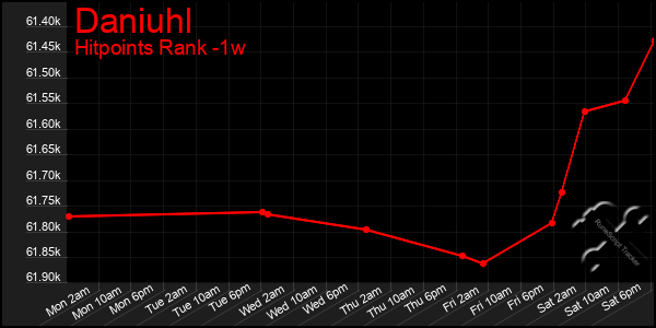 Last 7 Days Graph of Daniuhl