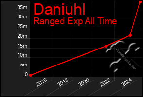 Total Graph of Daniuhl