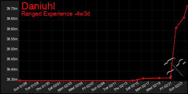 Last 31 Days Graph of Daniuhl