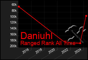 Total Graph of Daniuhl