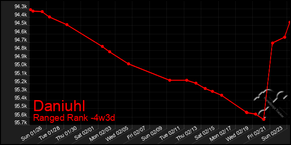 Last 31 Days Graph of Daniuhl