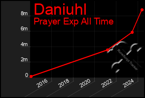 Total Graph of Daniuhl