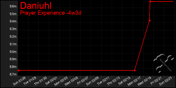 Last 31 Days Graph of Daniuhl