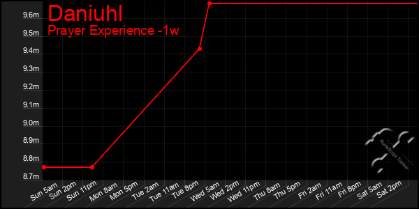 Last 7 Days Graph of Daniuhl