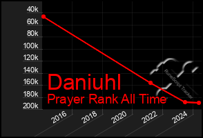 Total Graph of Daniuhl