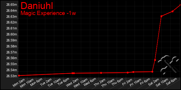 Last 7 Days Graph of Daniuhl