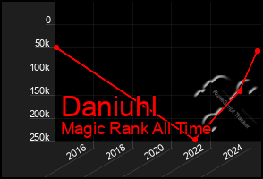 Total Graph of Daniuhl