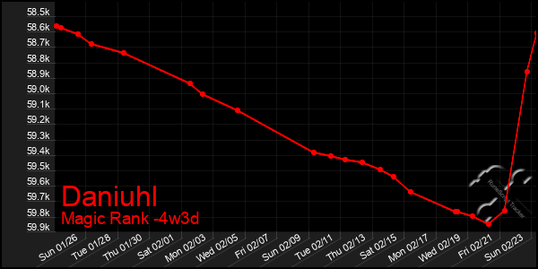 Last 31 Days Graph of Daniuhl