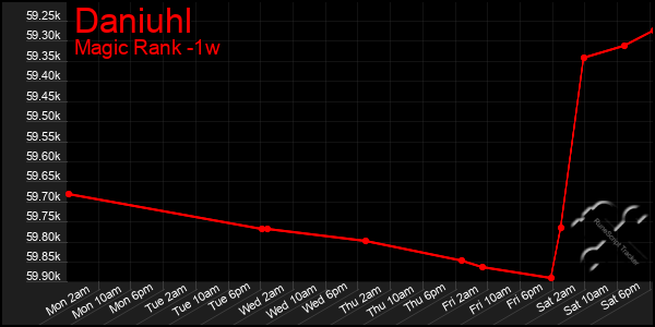 Last 7 Days Graph of Daniuhl