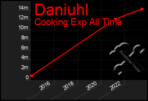 Total Graph of Daniuhl